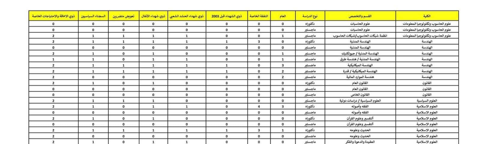 عادة فتح التدوير بين الجامعات